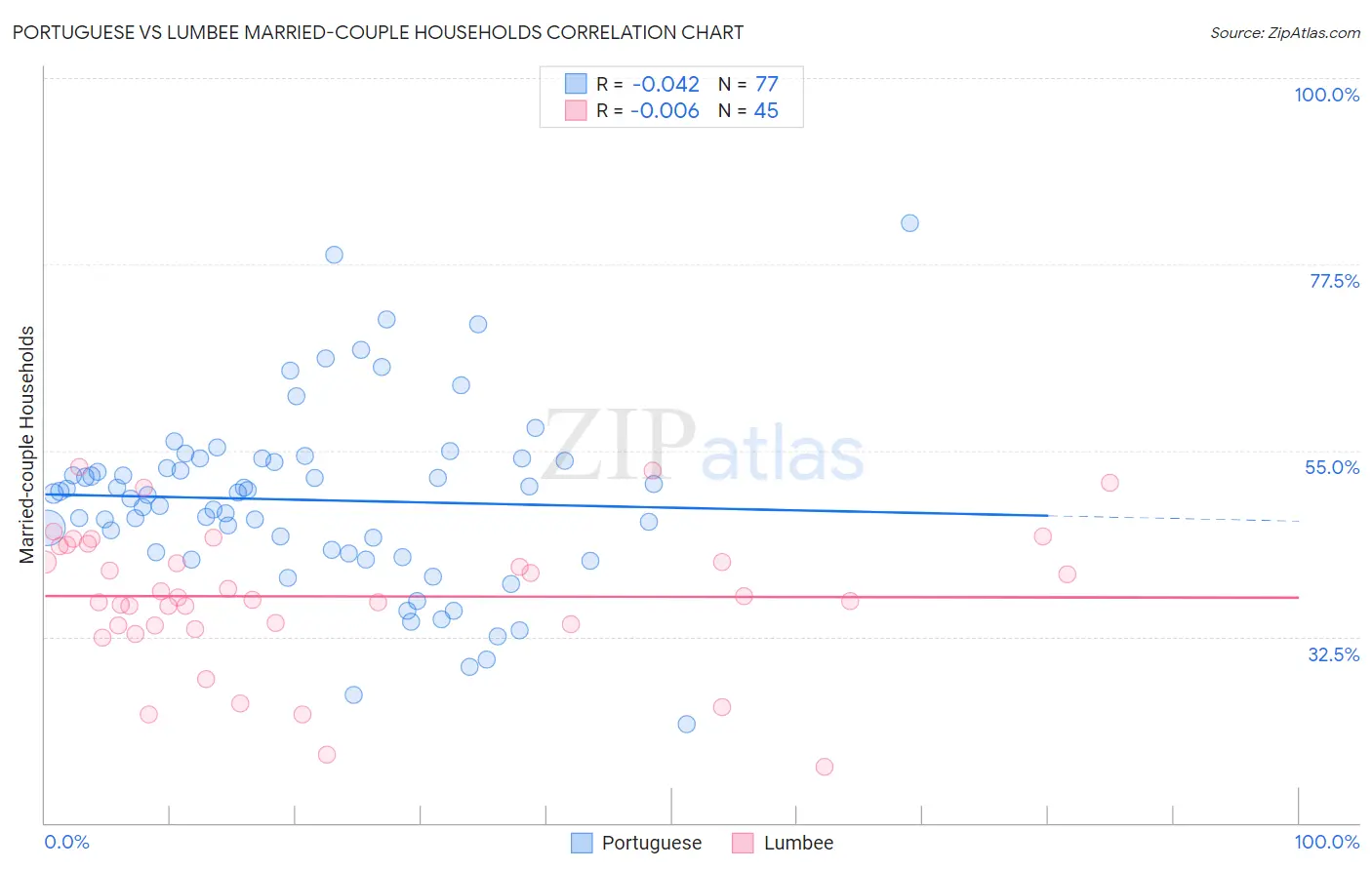 Portuguese vs Lumbee Married-couple Households