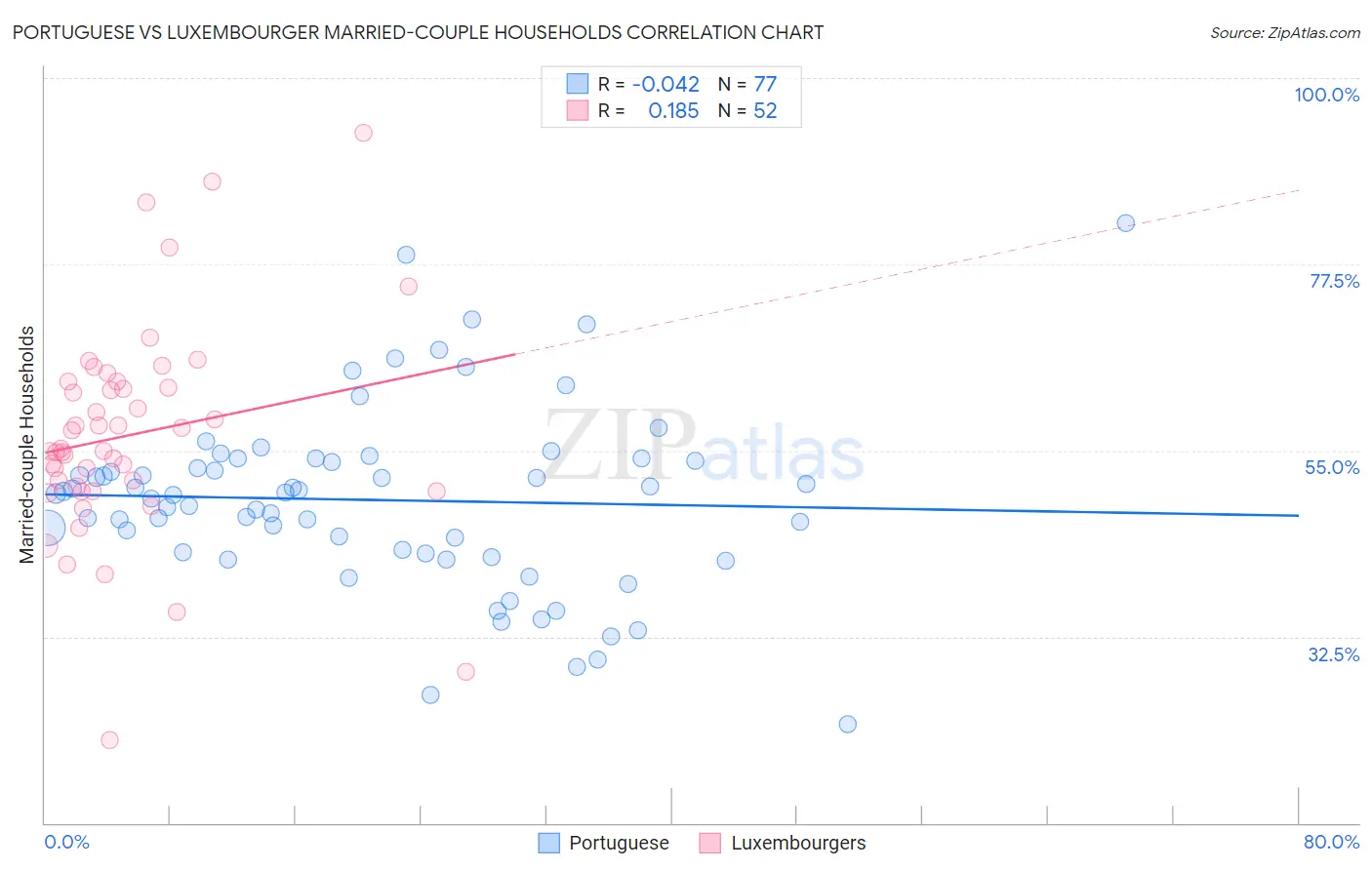 Portuguese vs Luxembourger Married-couple Households