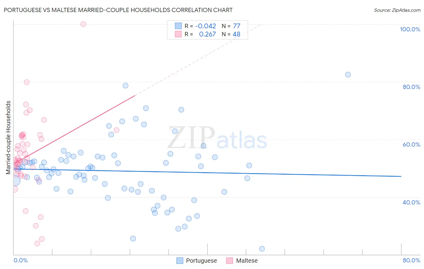 Portuguese vs Maltese Married-couple Households