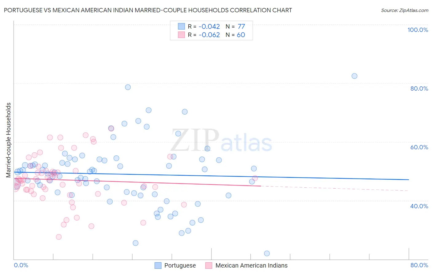 Portuguese vs Mexican American Indian Married-couple Households