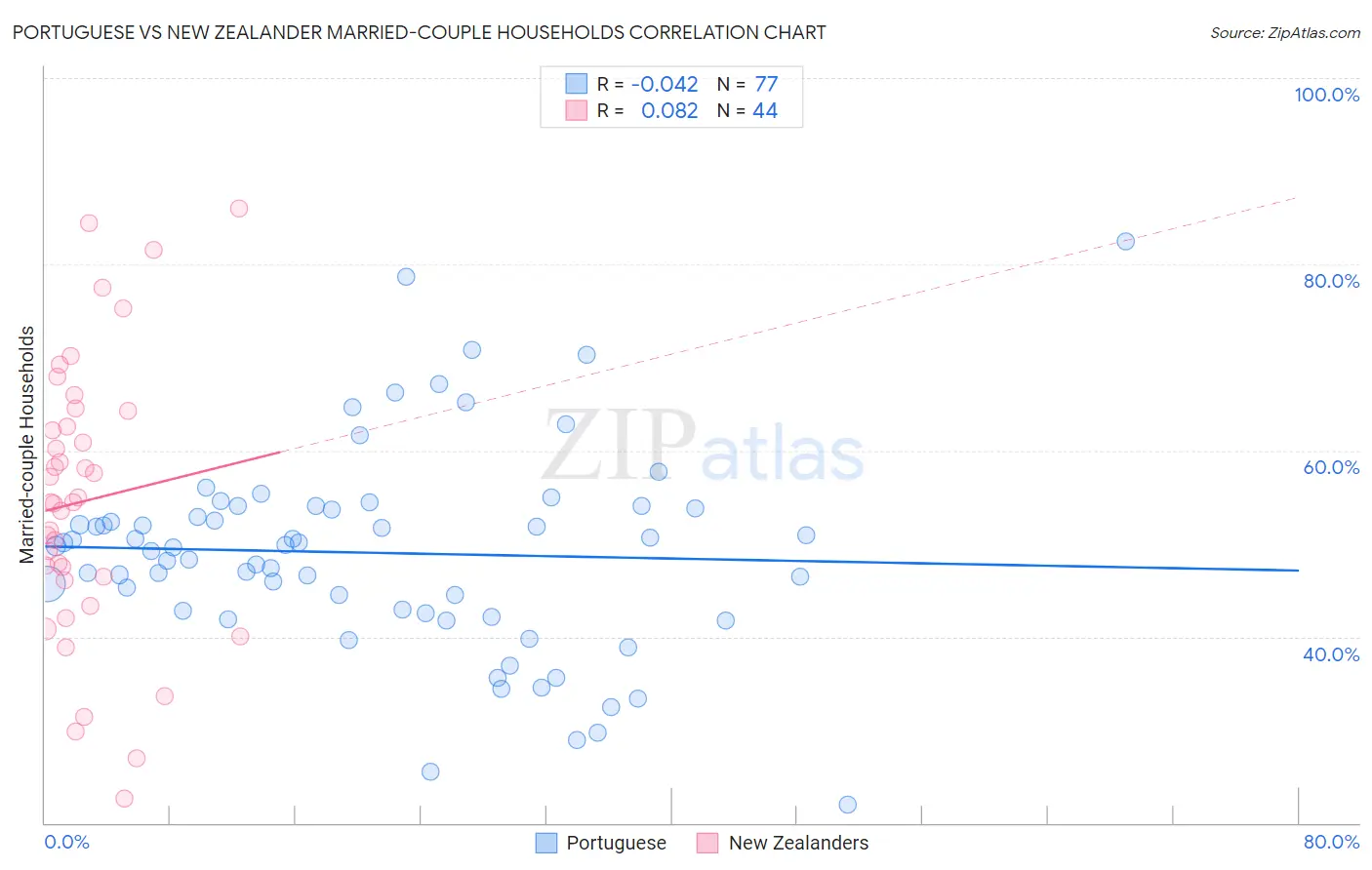 Portuguese vs New Zealander Married-couple Households