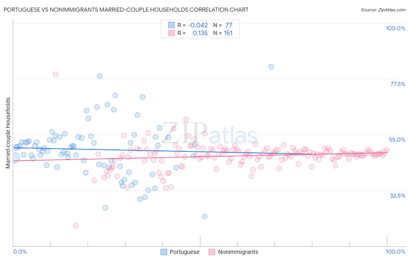 Portuguese vs Nonimmigrants Married-couple Households