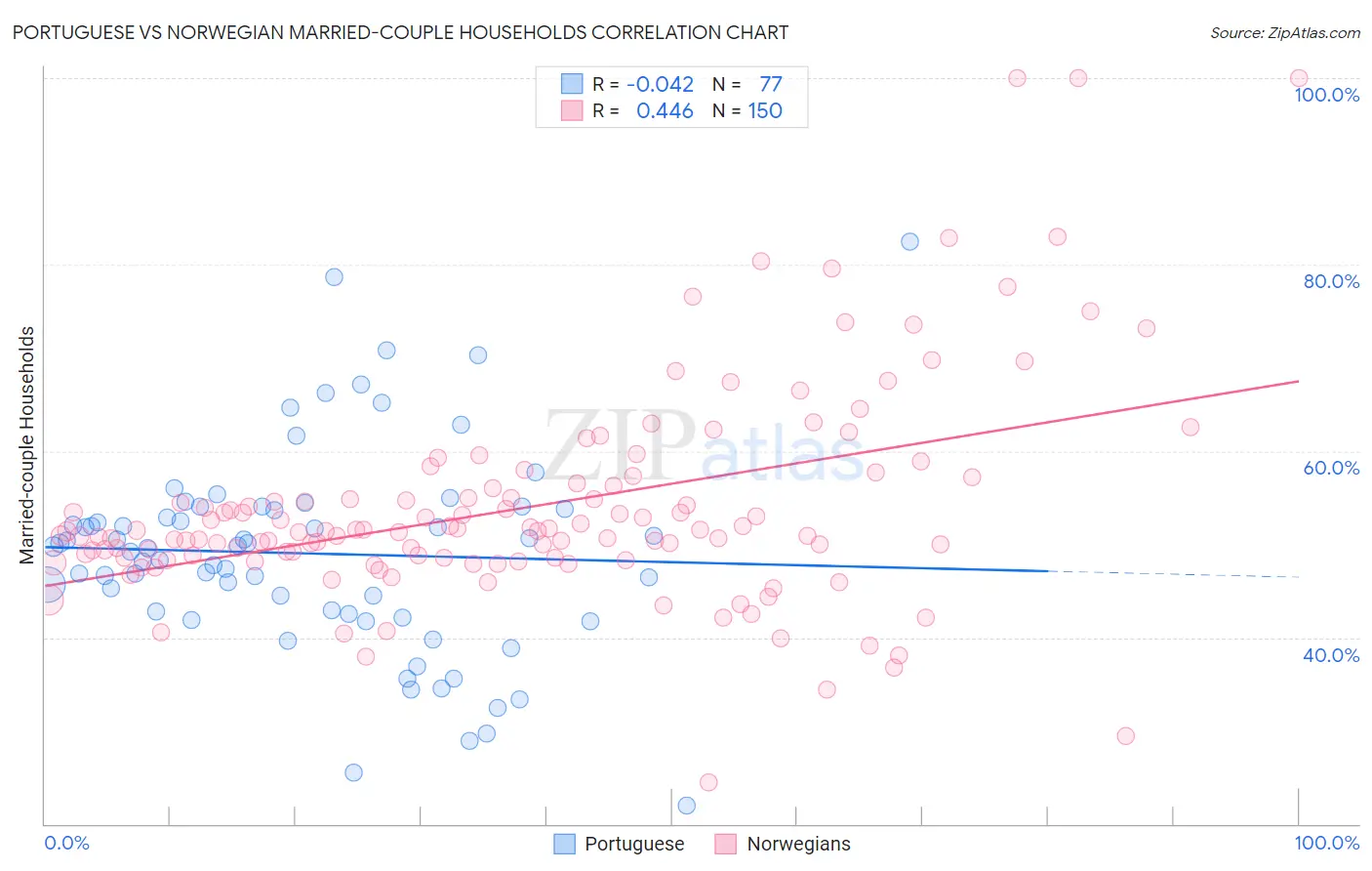 Portuguese vs Norwegian Married-couple Households