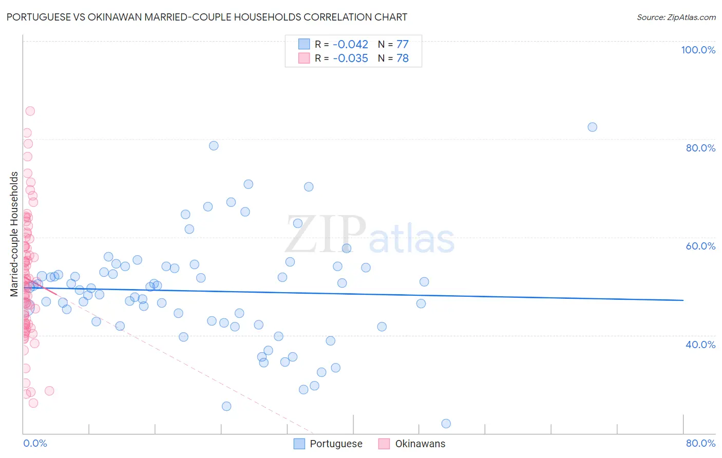 Portuguese vs Okinawan Married-couple Households