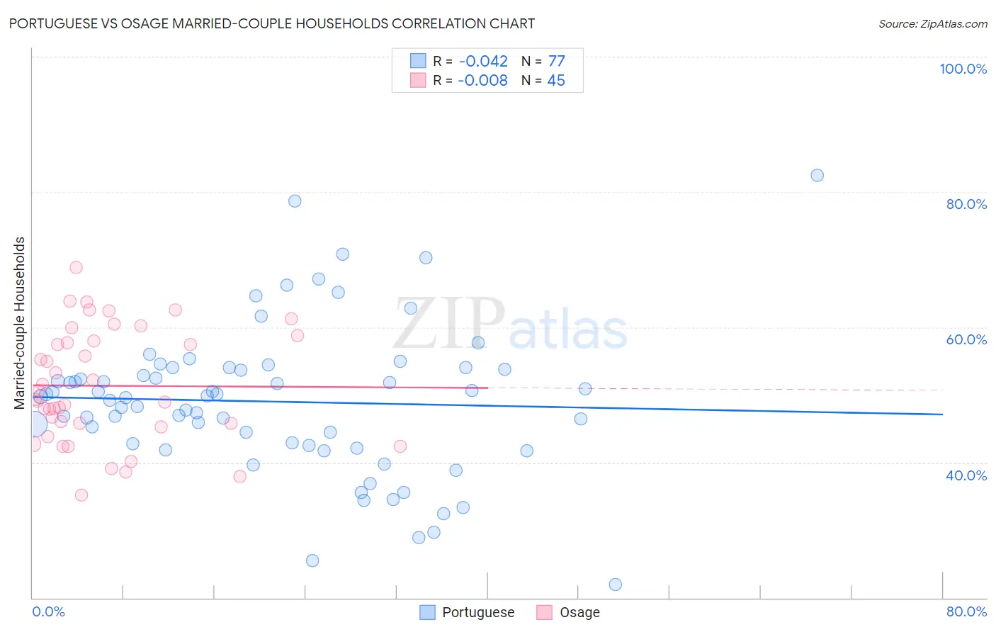 Portuguese vs Osage Married-couple Households