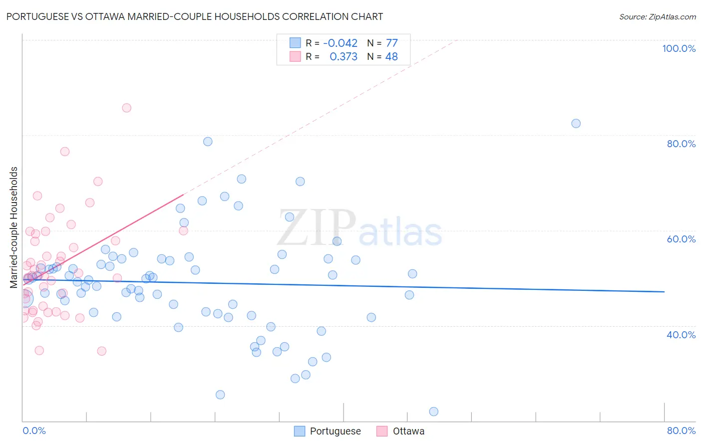 Portuguese vs Ottawa Married-couple Households