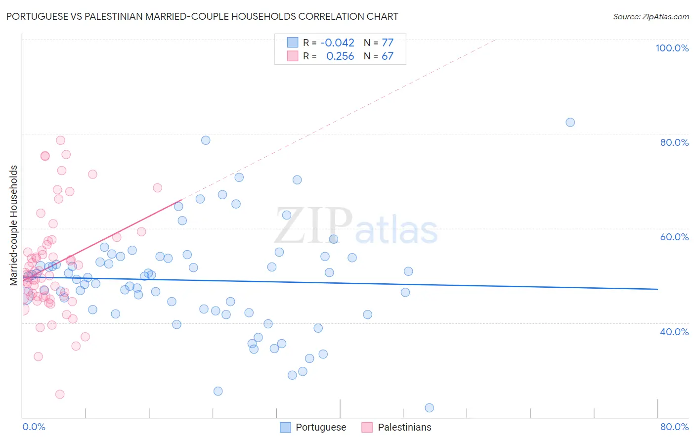 Portuguese vs Palestinian Married-couple Households
