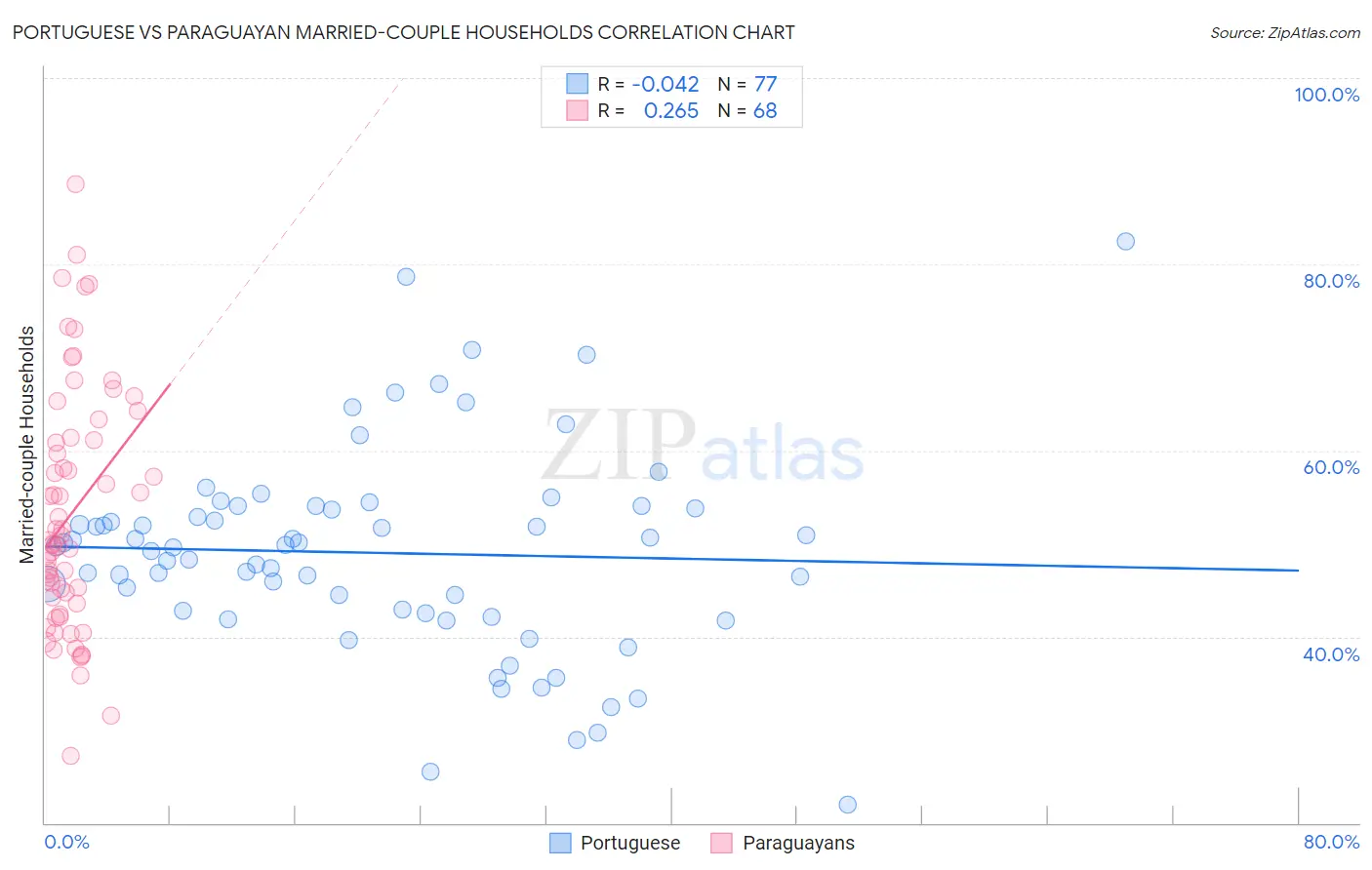 Portuguese vs Paraguayan Married-couple Households