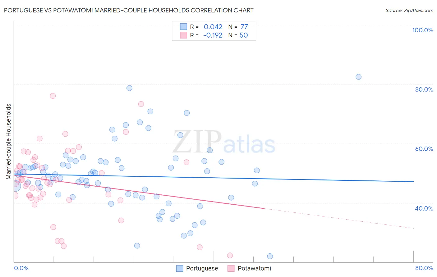 Portuguese vs Potawatomi Married-couple Households