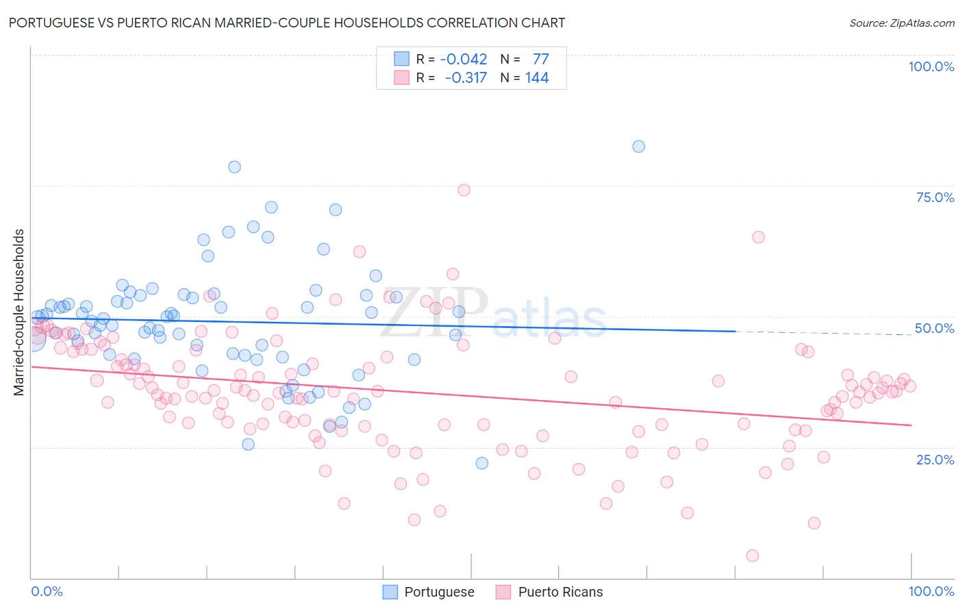Portuguese vs Puerto Rican Married-couple Households