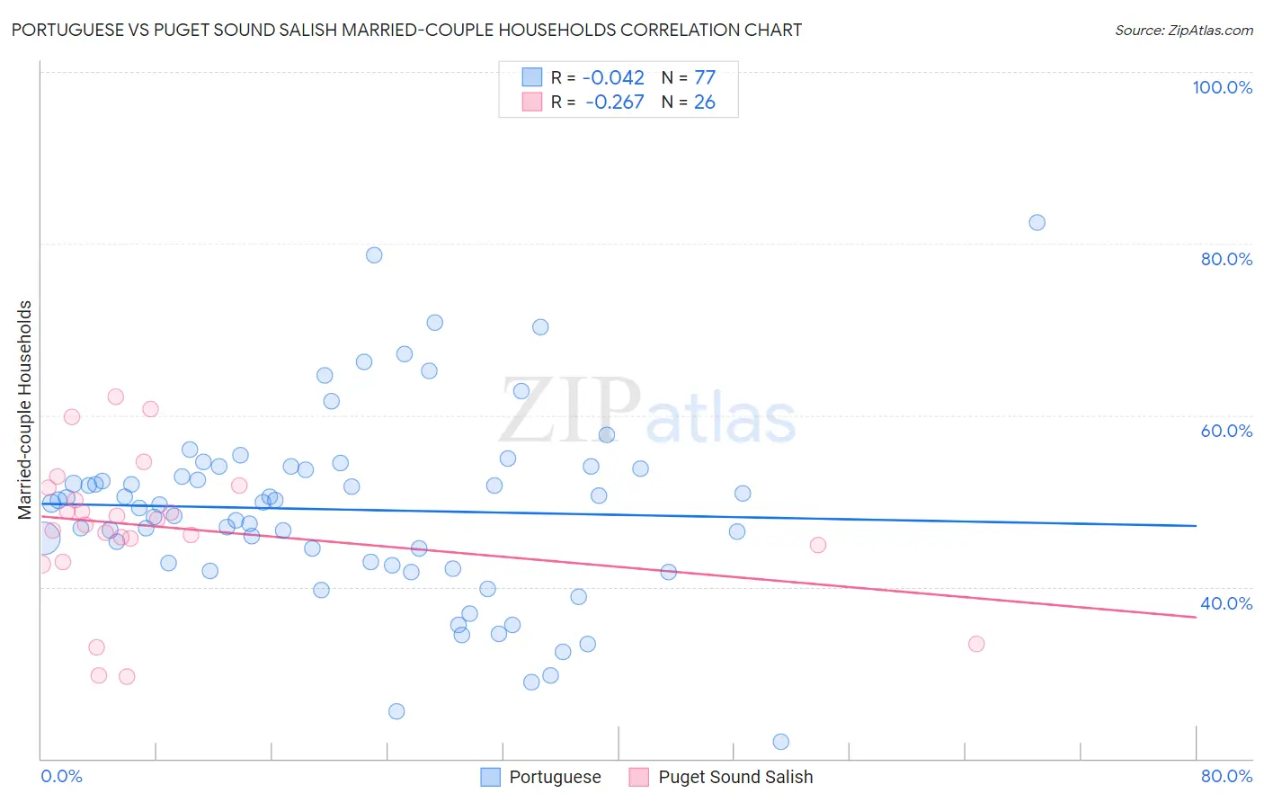 Portuguese vs Puget Sound Salish Married-couple Households
