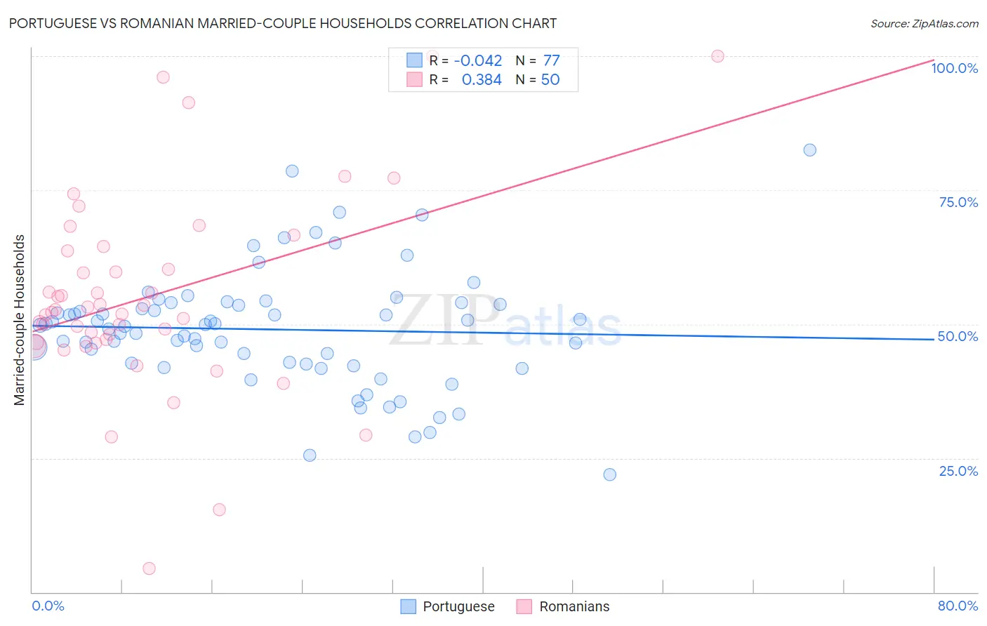 Portuguese vs Romanian Married-couple Households