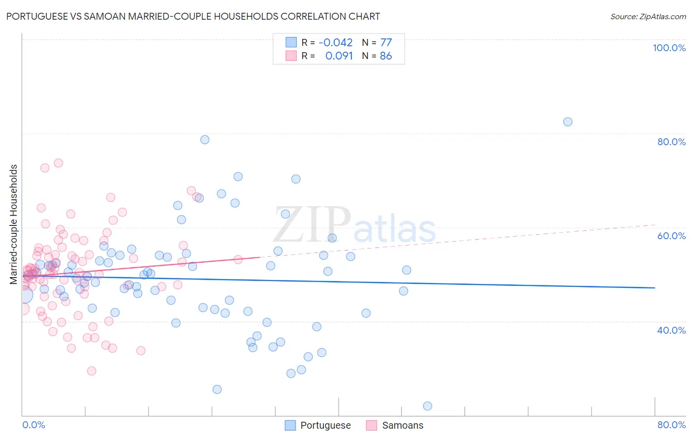 Portuguese vs Samoan Married-couple Households