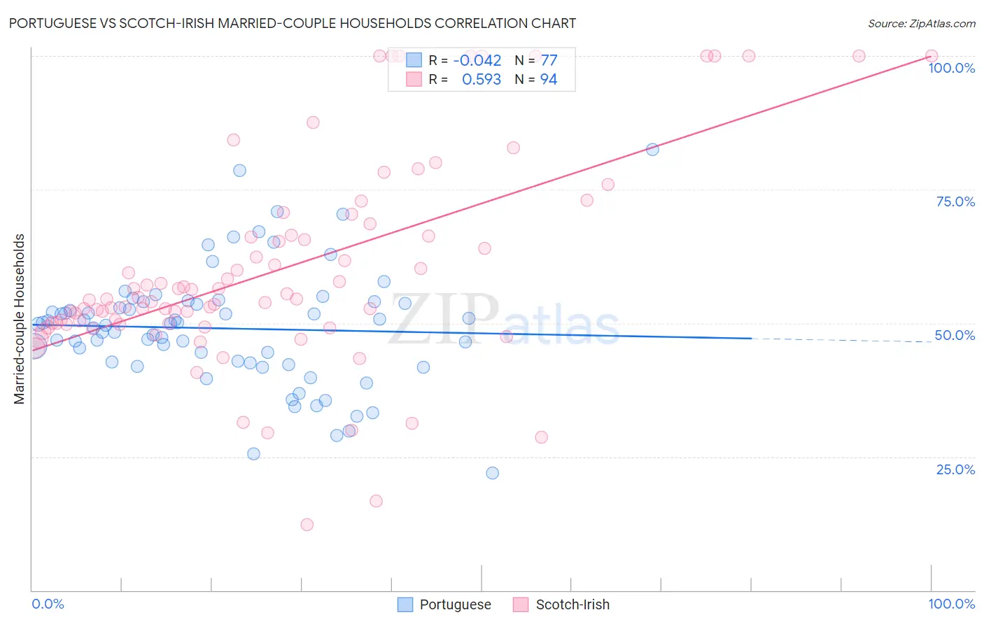 Portuguese vs Scotch-Irish Married-couple Households