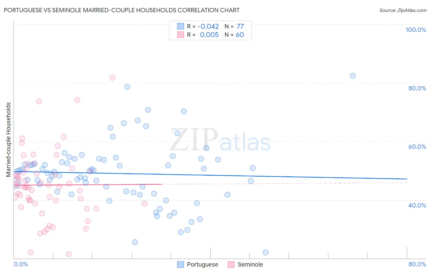 Portuguese vs Seminole Married-couple Households