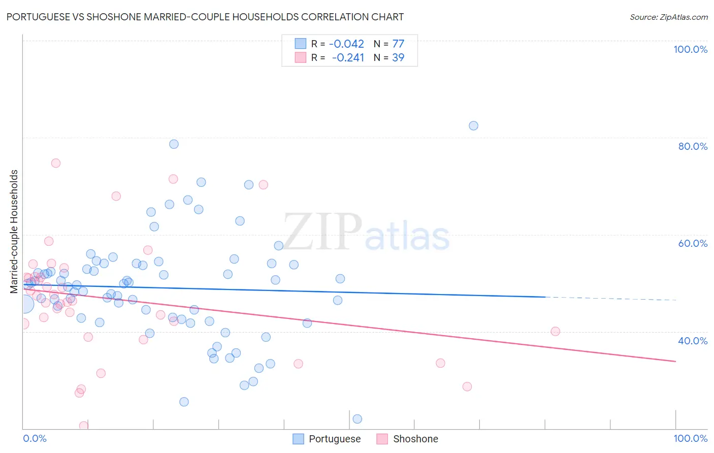 Portuguese vs Shoshone Married-couple Households