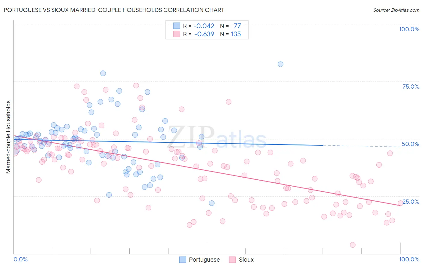 Portuguese vs Sioux Married-couple Households