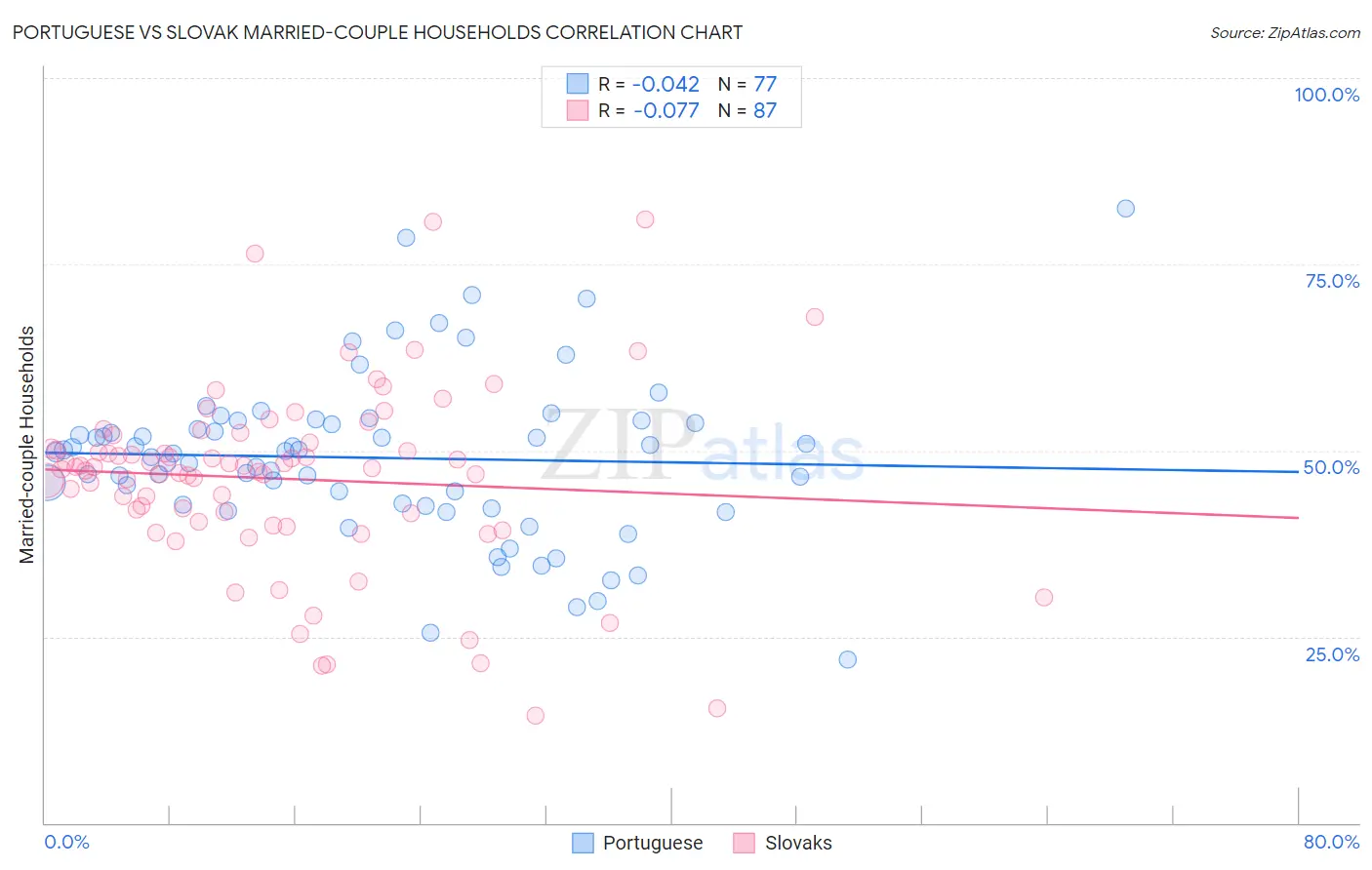 Portuguese vs Slovak Married-couple Households