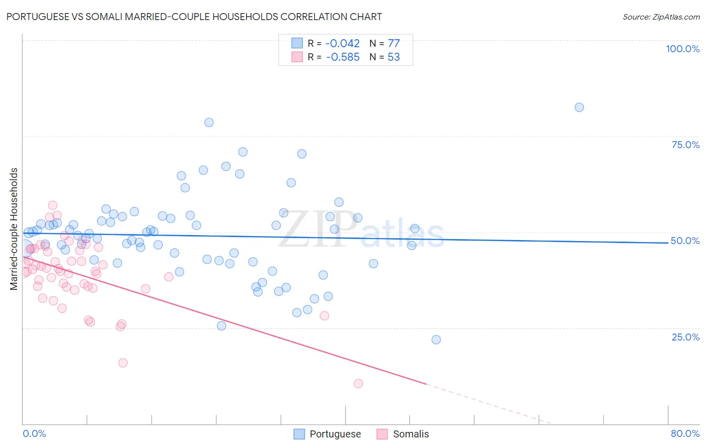 Portuguese vs Somali Married-couple Households