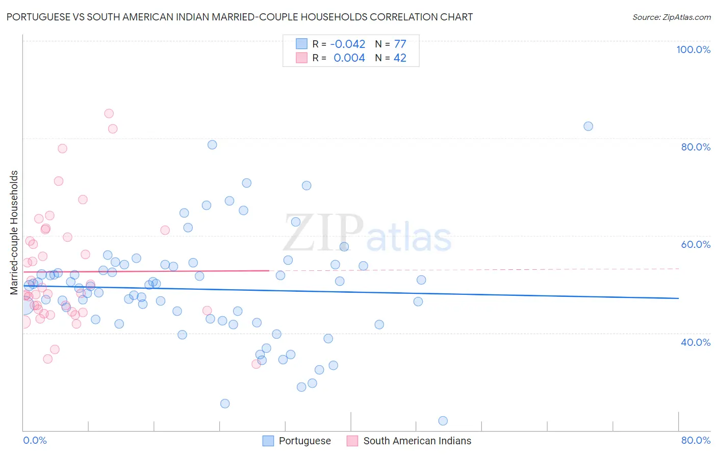 Portuguese vs South American Indian Married-couple Households