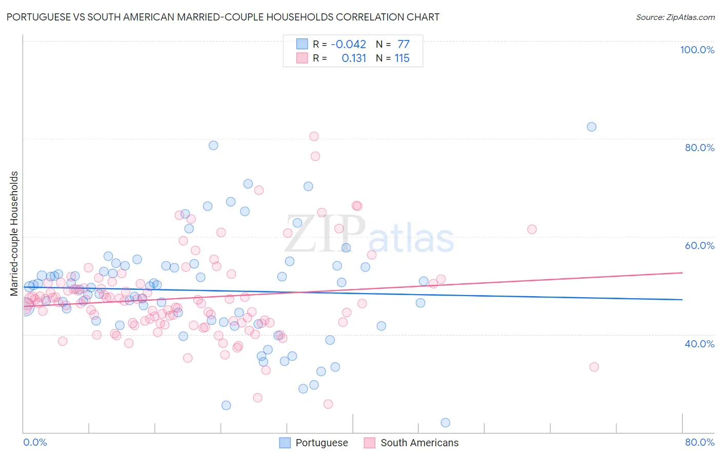 Portuguese vs South American Married-couple Households