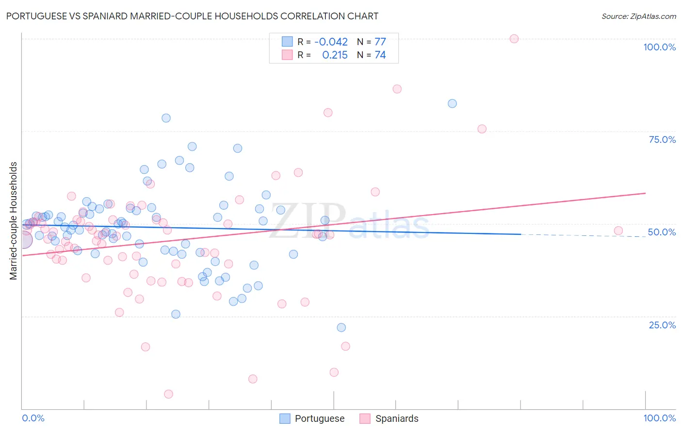 Portuguese vs Spaniard Married-couple Households
