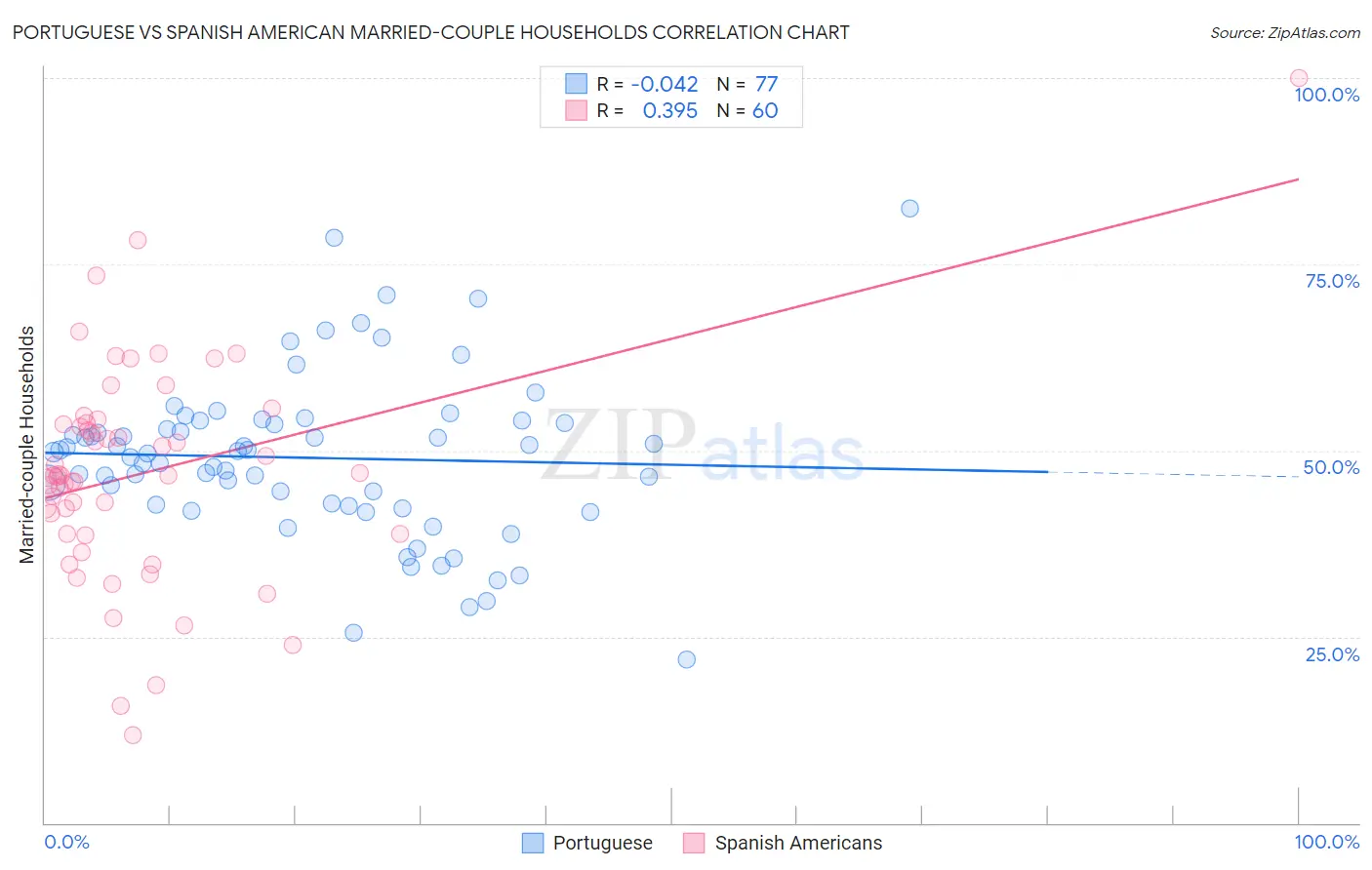 Portuguese vs Spanish American Married-couple Households