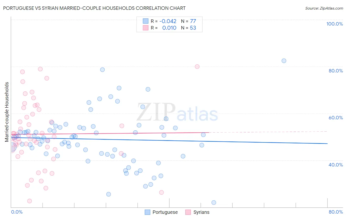 Portuguese vs Syrian Married-couple Households