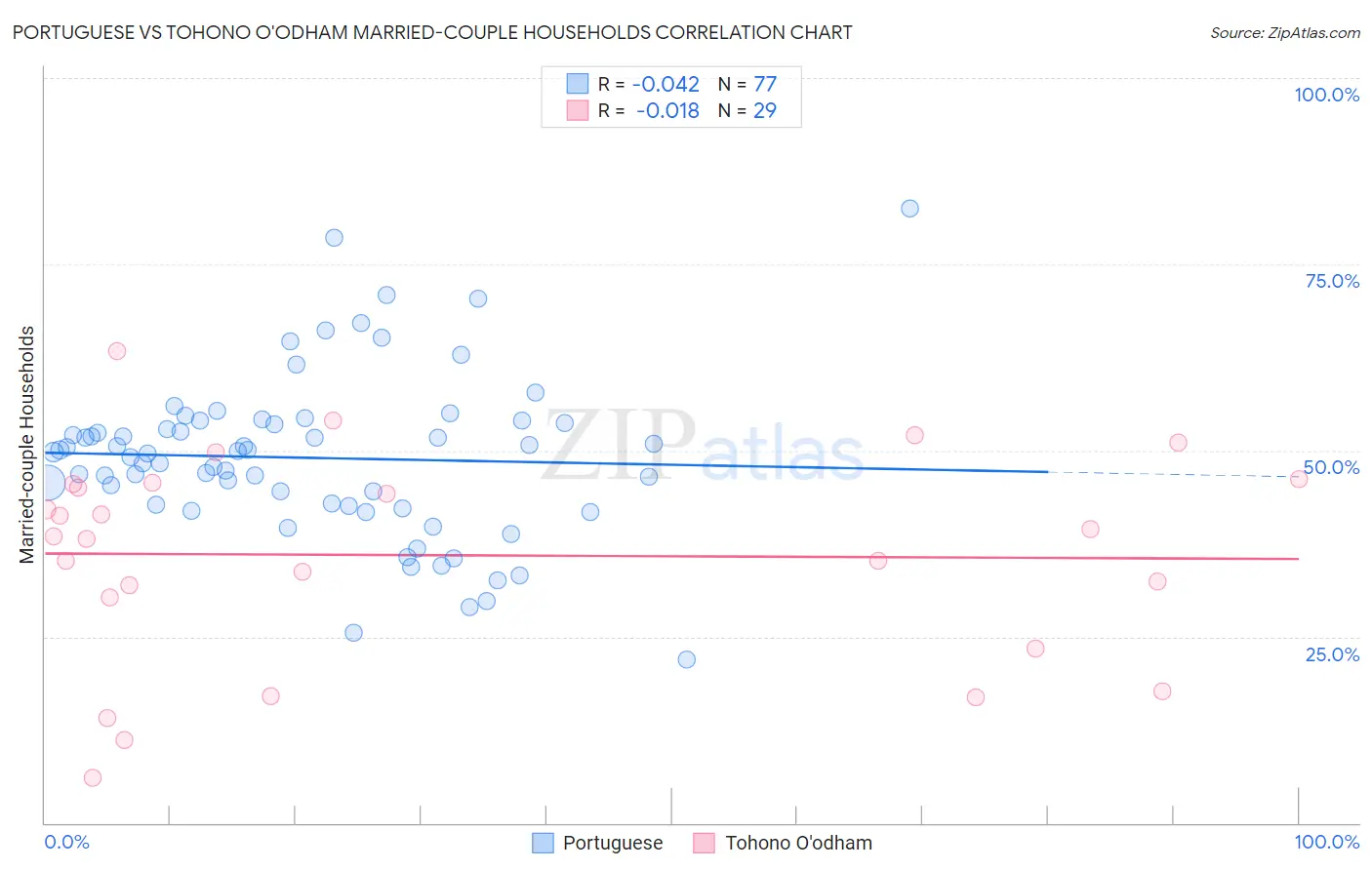 Portuguese vs Tohono O'odham Married-couple Households