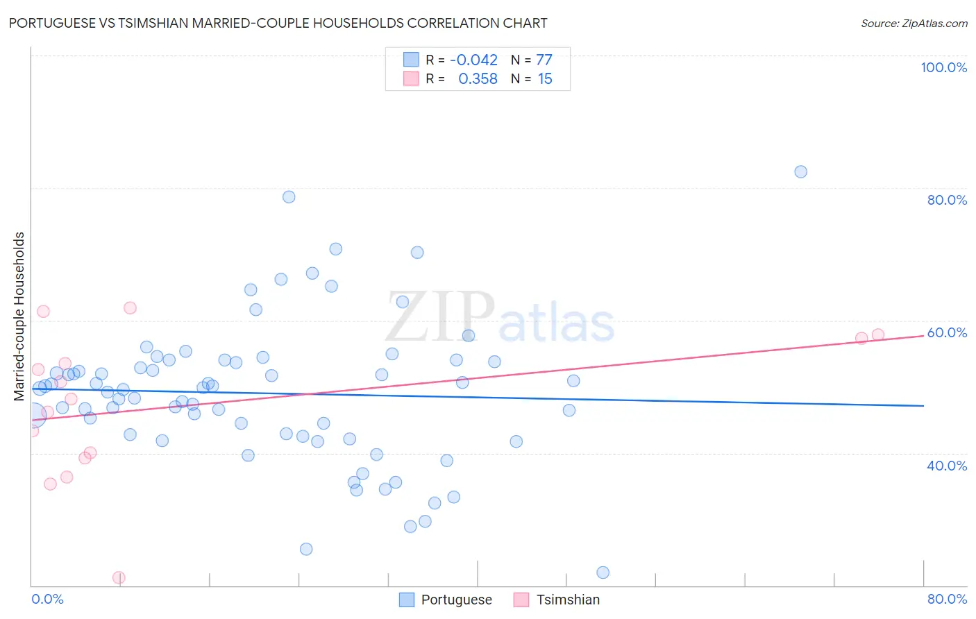 Portuguese vs Tsimshian Married-couple Households