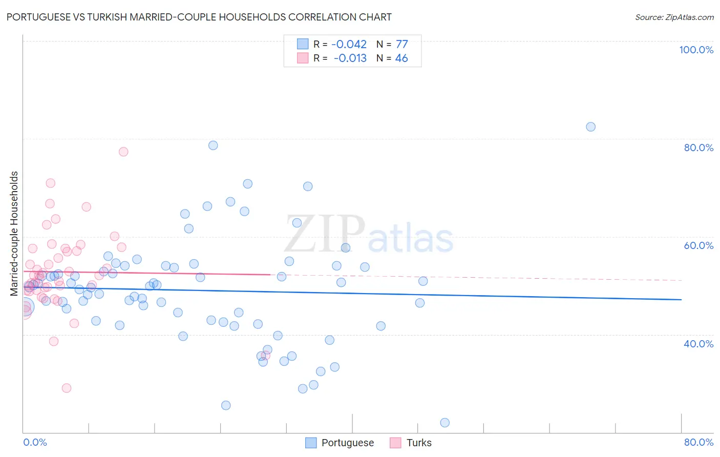 Portuguese vs Turkish Married-couple Households