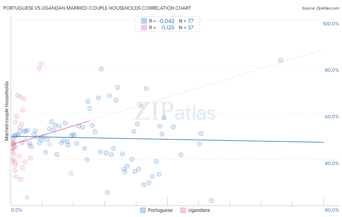 Portuguese vs Ugandan Married-couple Households