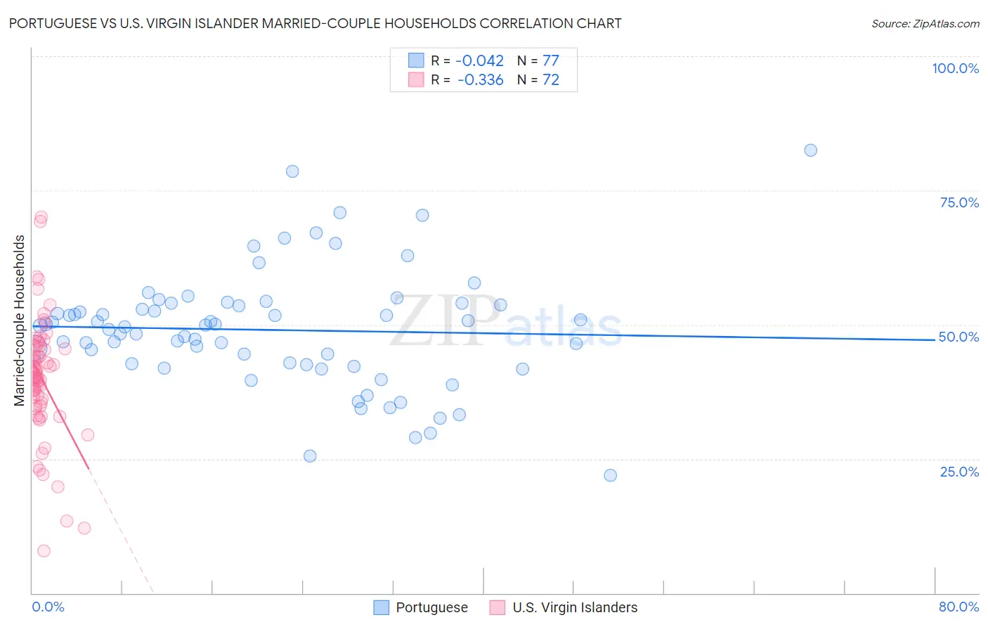 Portuguese vs U.S. Virgin Islander Married-couple Households