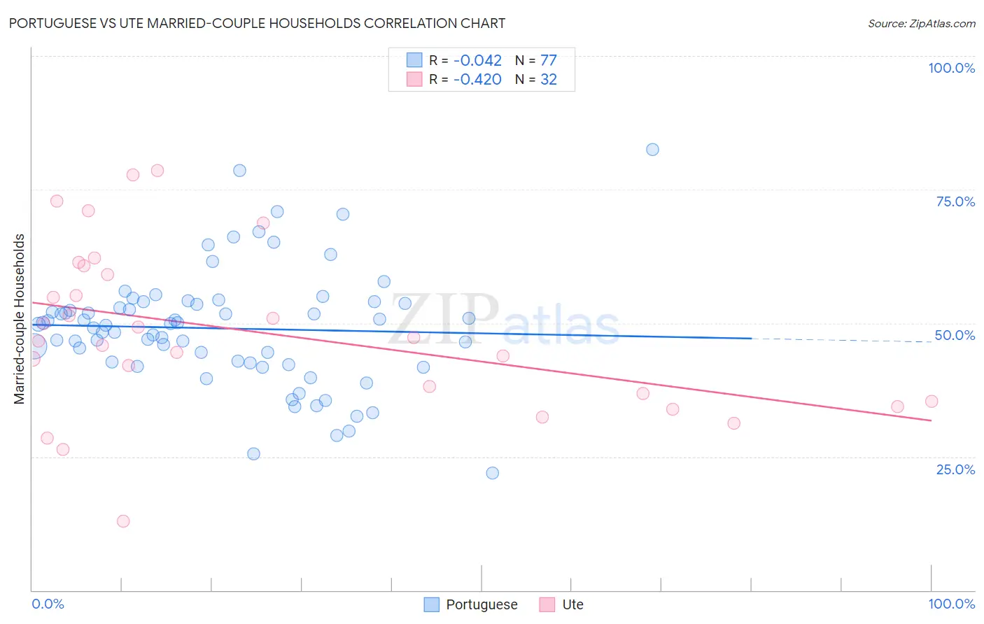 Portuguese vs Ute Married-couple Households