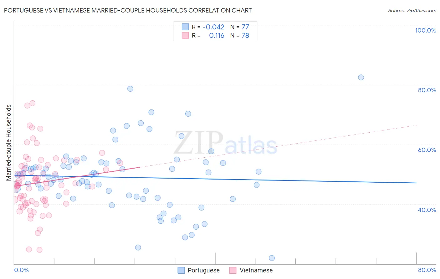 Portuguese vs Vietnamese Married-couple Households