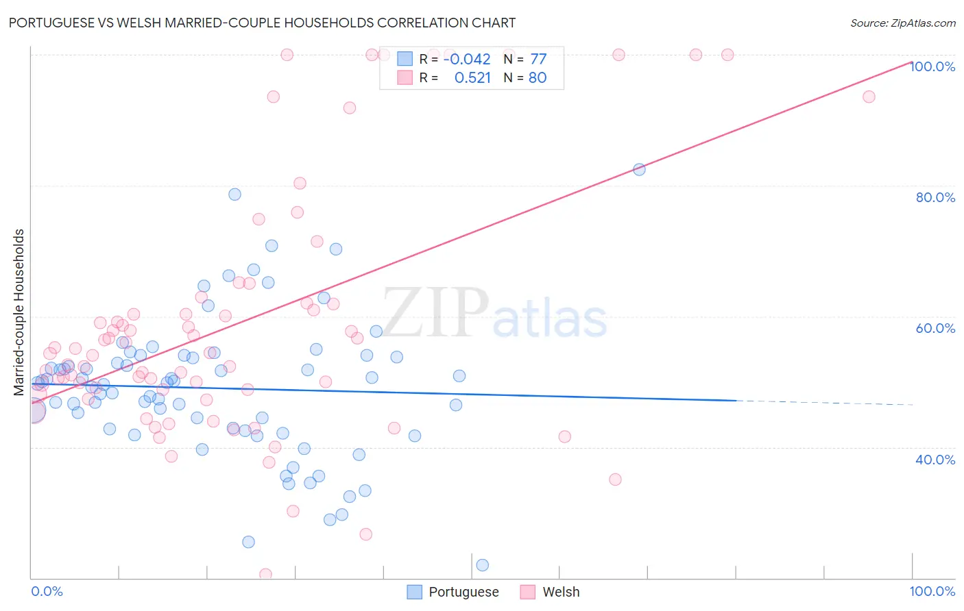 Portuguese vs Welsh Married-couple Households
