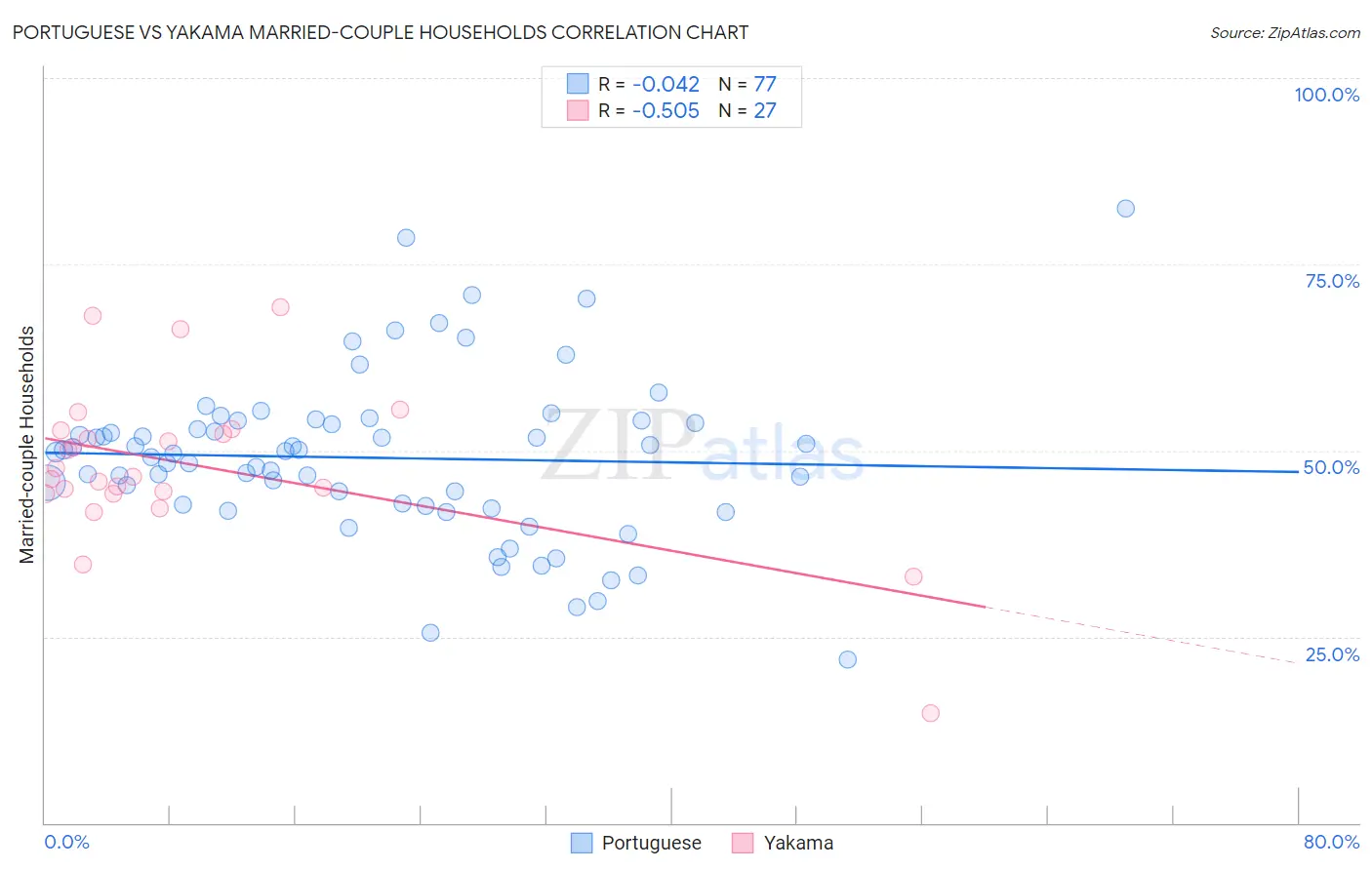Portuguese vs Yakama Married-couple Households