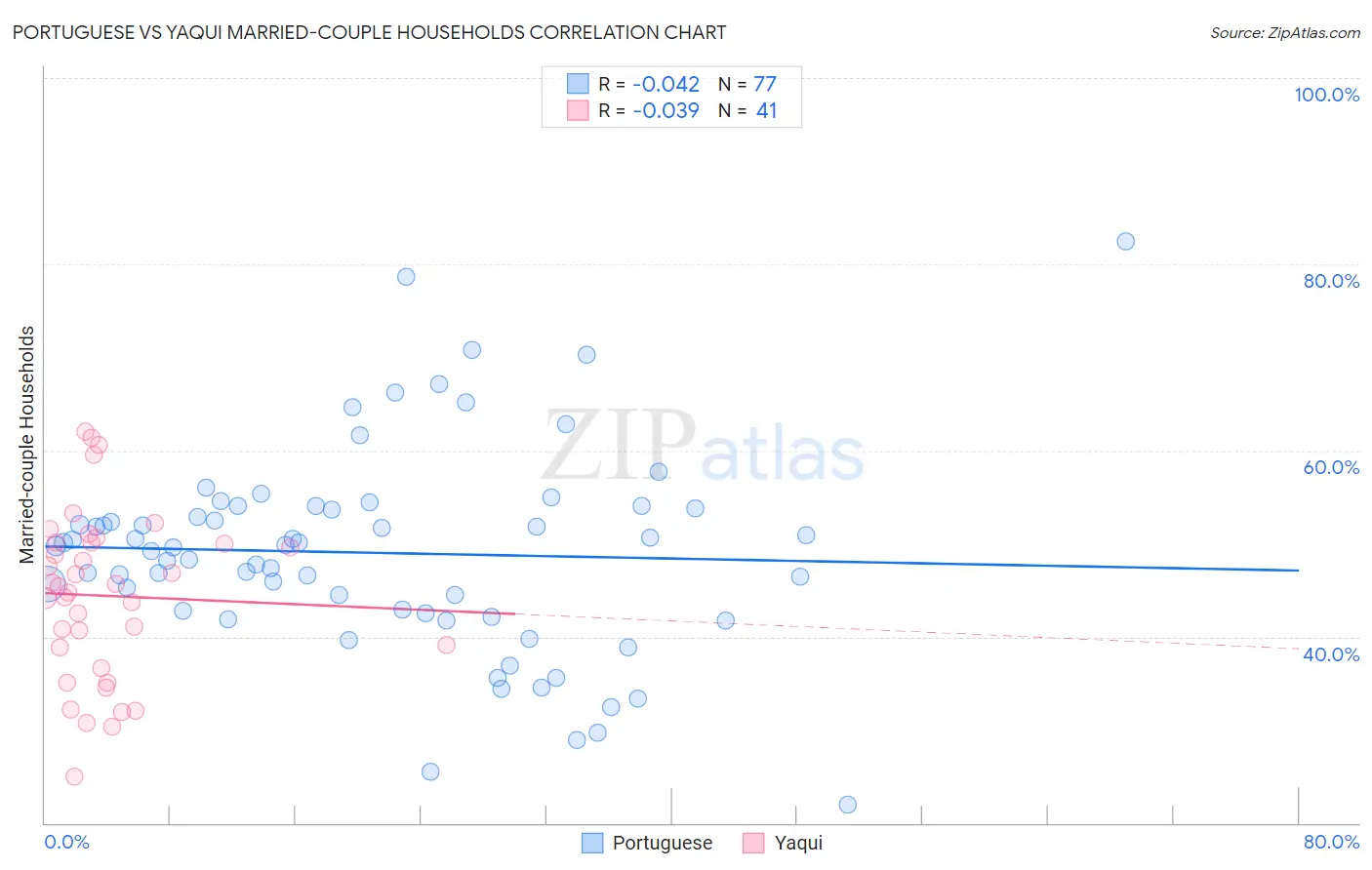 Portuguese vs Yaqui Married-couple Households