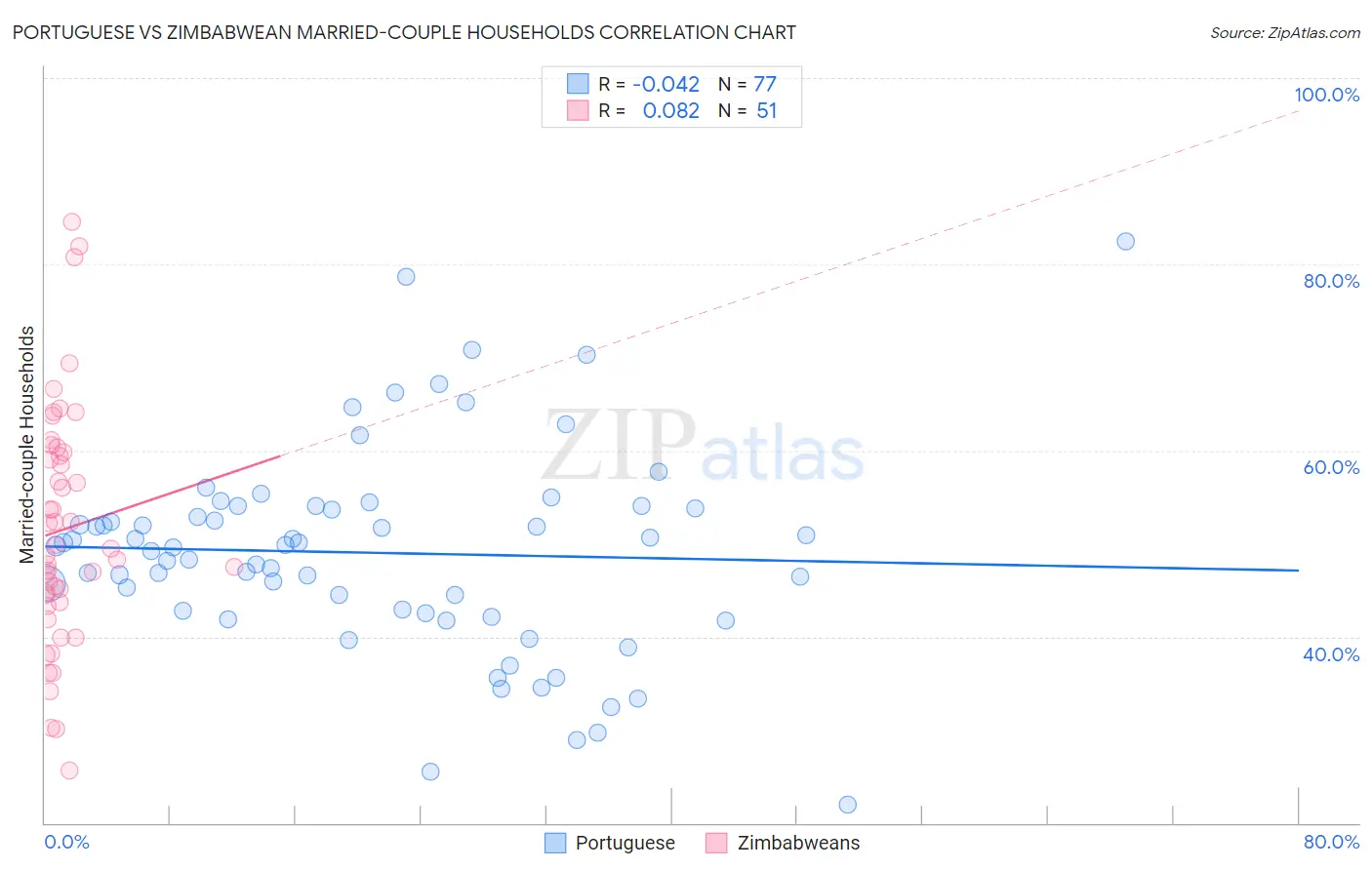 Portuguese vs Zimbabwean Married-couple Households