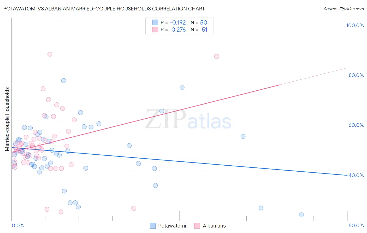 Potawatomi vs Albanian Married-couple Households