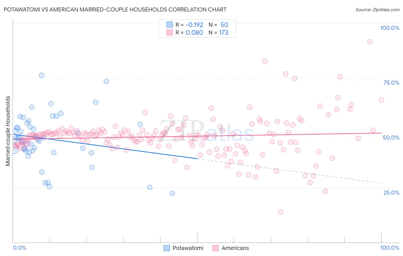 Potawatomi vs American Married-couple Households