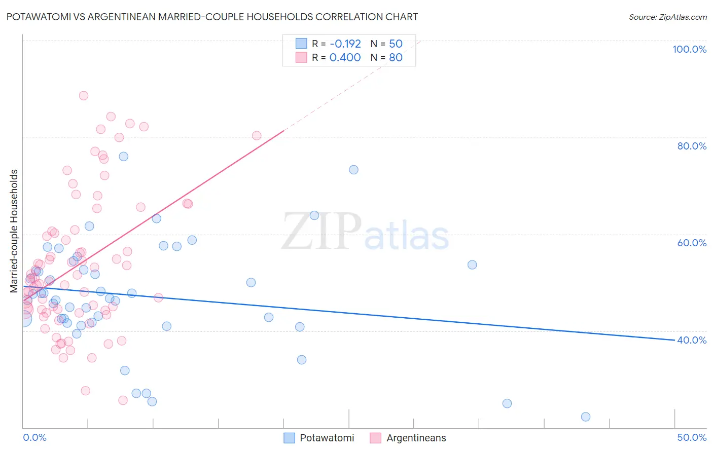 Potawatomi vs Argentinean Married-couple Households