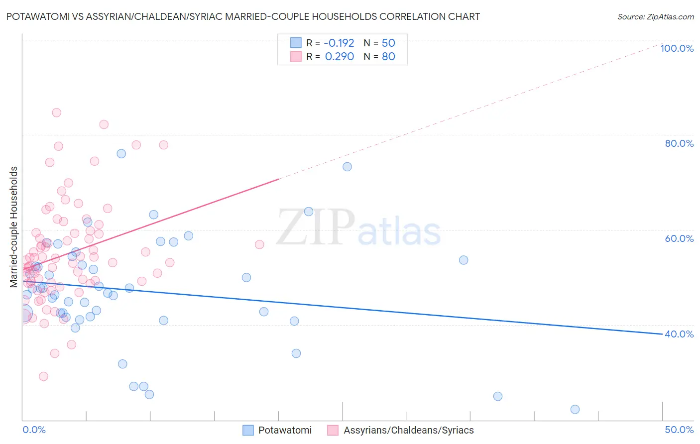 Potawatomi vs Assyrian/Chaldean/Syriac Married-couple Households