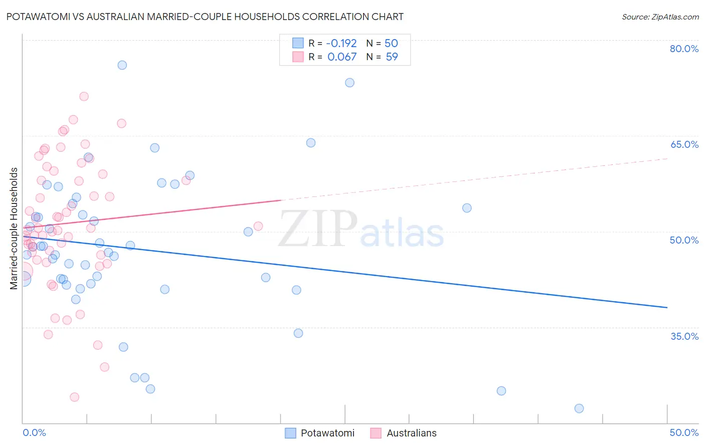 Potawatomi vs Australian Married-couple Households