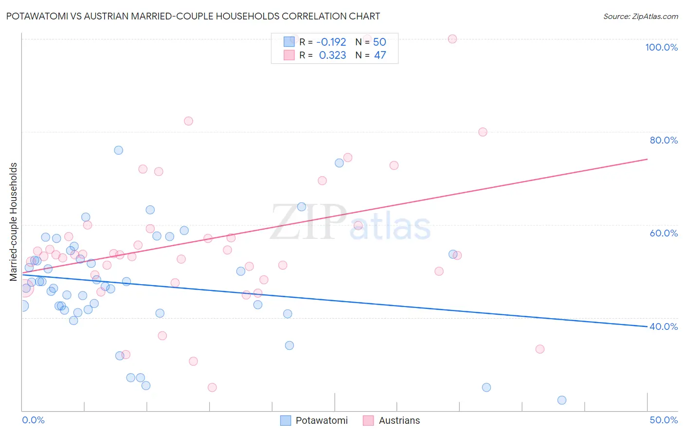 Potawatomi vs Austrian Married-couple Households