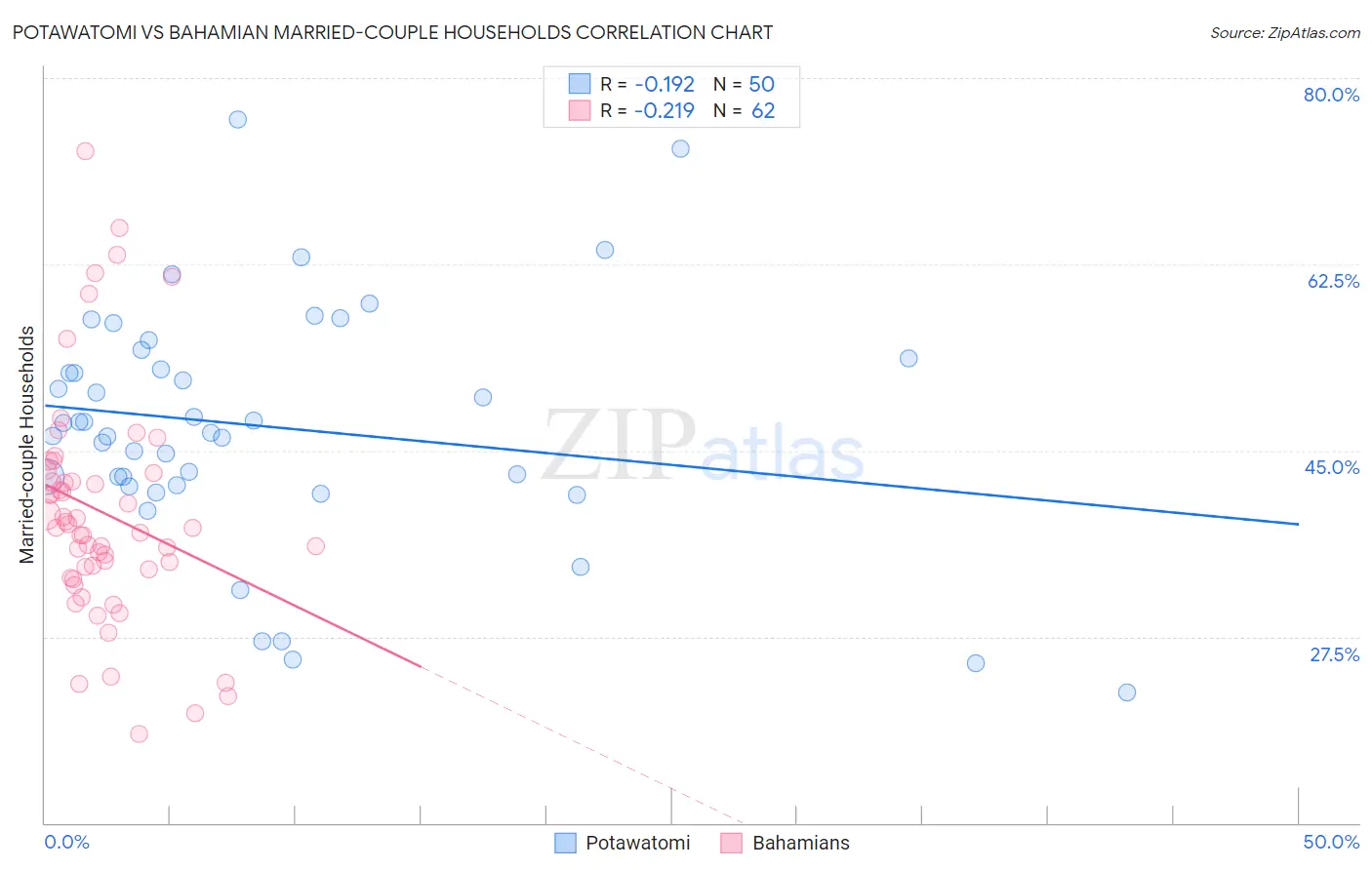 Potawatomi vs Bahamian Married-couple Households