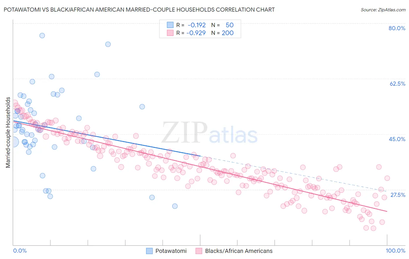 Potawatomi vs Black/African American Married-couple Households