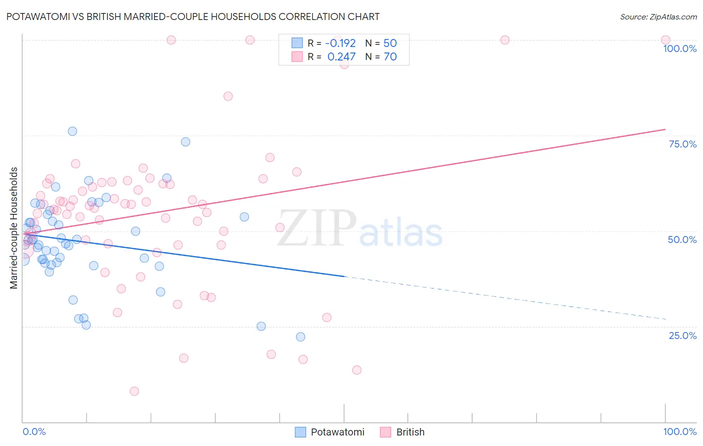 Potawatomi vs British Married-couple Households