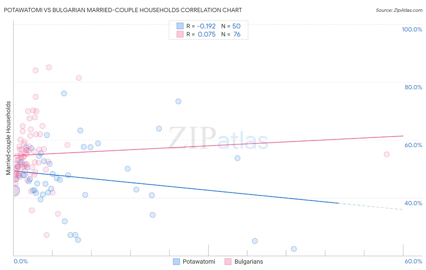 Potawatomi vs Bulgarian Married-couple Households