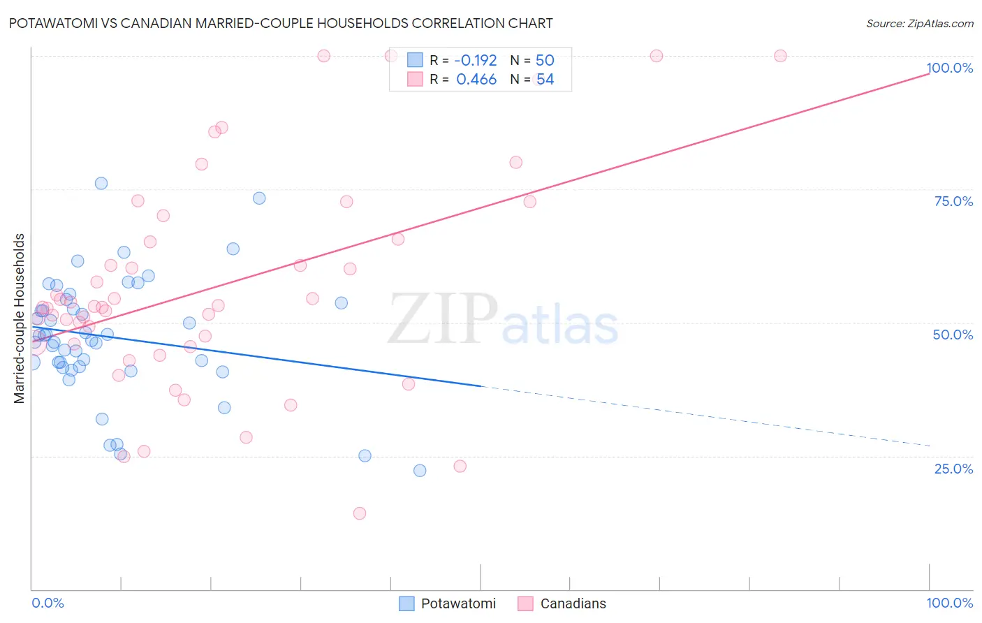 Potawatomi vs Canadian Married-couple Households
